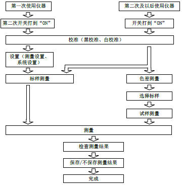 色差儀測試流程