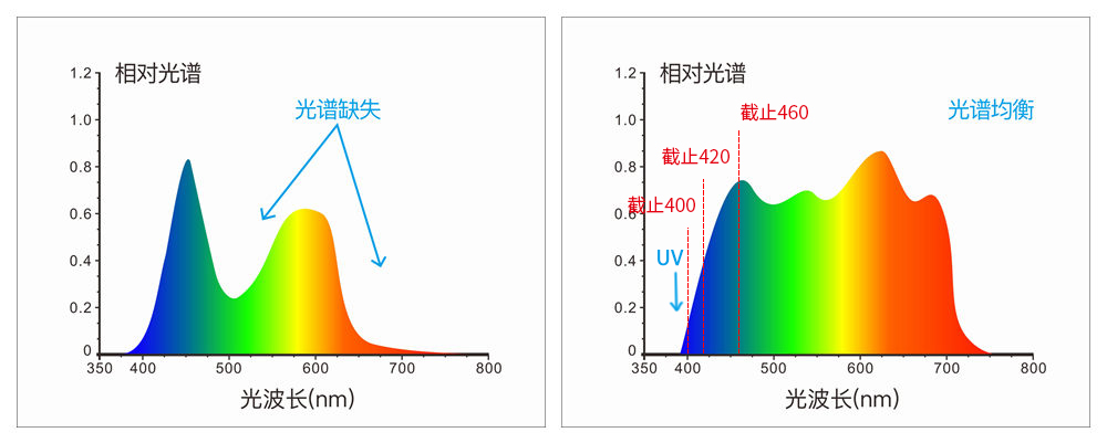 采用組合全光譜LED光源、UV光源