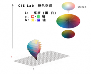 色差數(shù)值怎么看，色差數(shù)值越大顏色越深嗎？