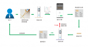 配色云-油漆涂料配色軟件，一鍵出配方