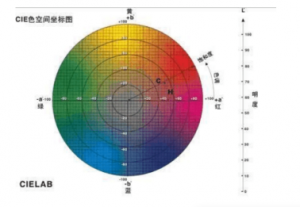 色差儀lab值是什么意思？