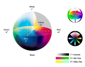 色差儀Lab值的含義，如何分析Lab值？