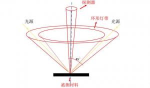 色差儀測(cè)量45/0和D/8區(qū)別，色差儀角度怎么劃分？